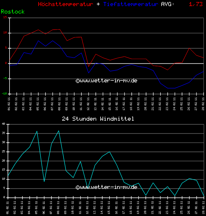 Temperatur und Wind Diagramm Monat Februar 2011