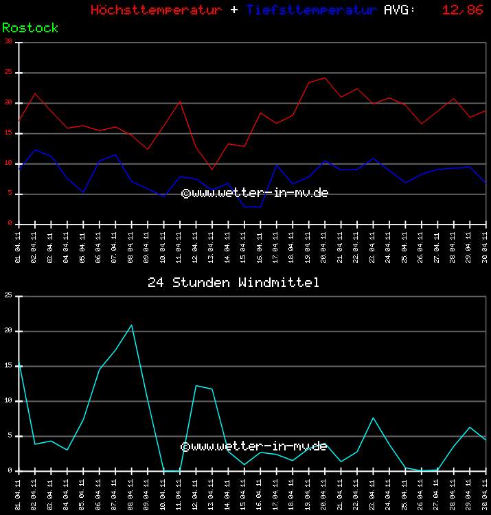Temperatur und Wind Diagramm Monat April 2011