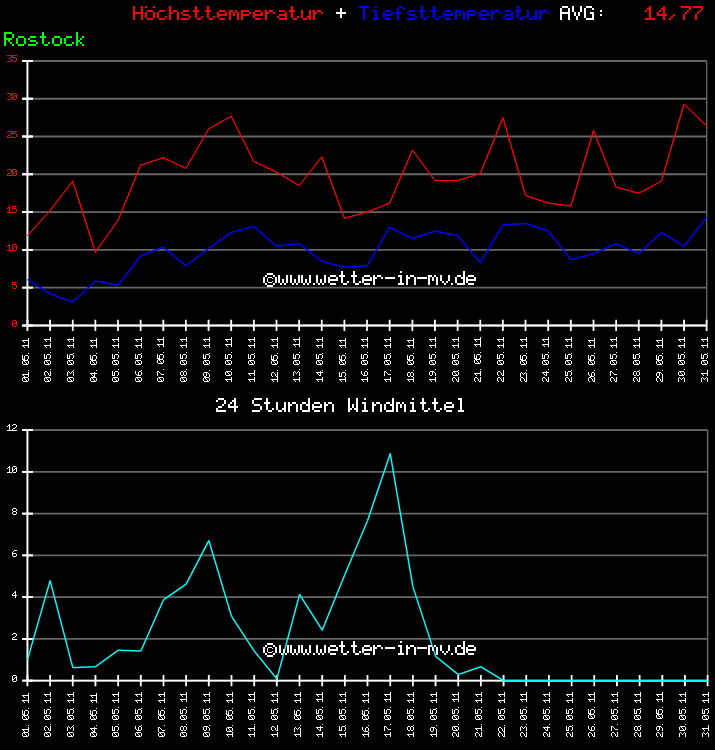 Temperatur und Wind Diagramm Monat Mai 2011