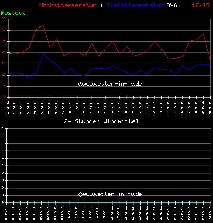 Temperatur und Wind Diagramm Monat Juni 2011