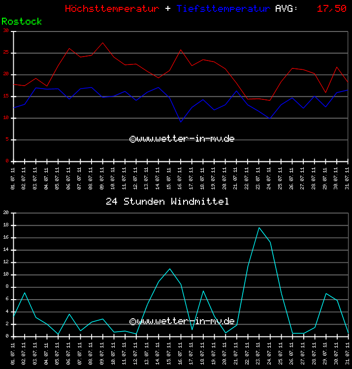Temperatur und Wind Diagramm Monat Juli 2011