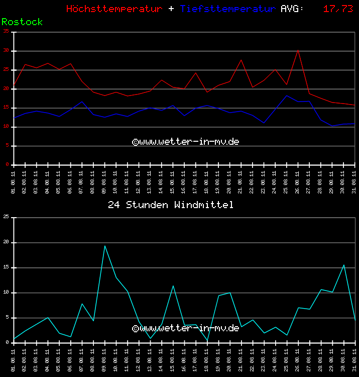 Temperatur und Wind Diagramm Monat August 2011