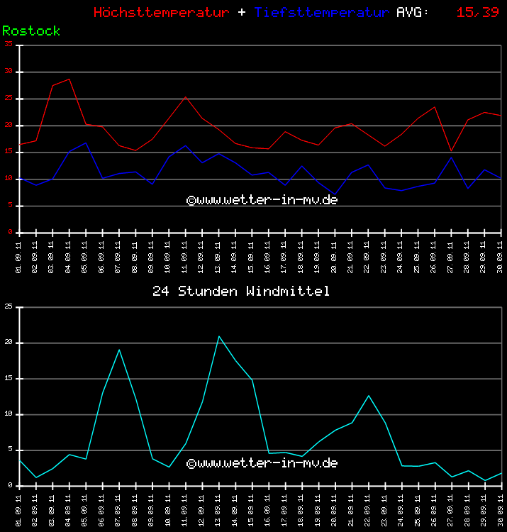 Temperatur und Wind Diagramm Monat September 2011