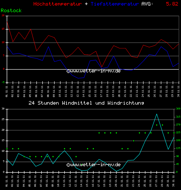 Temperatur und Wind Diagramm Monat November 2011