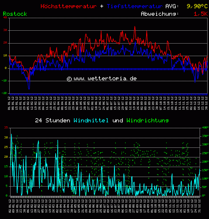 Temperatur und Wind Diagramm Monat Juni 2011