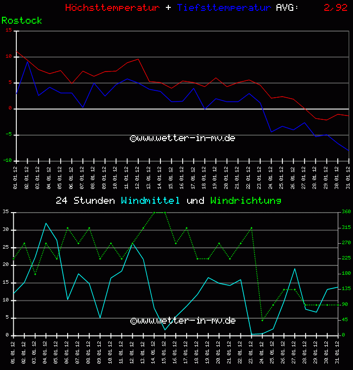 Temperatur und Wind Diagramm Monat Januar 2011