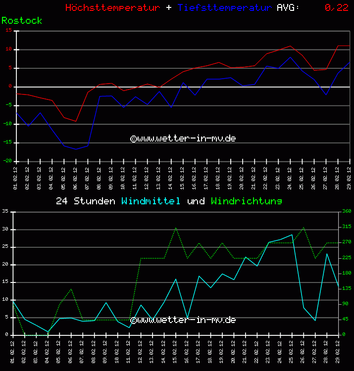 Temperatur und Wind Diagramm Monat Februar 2011