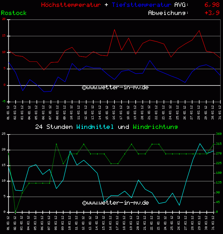Temperatur und Wind Diagramm Monat März 2011