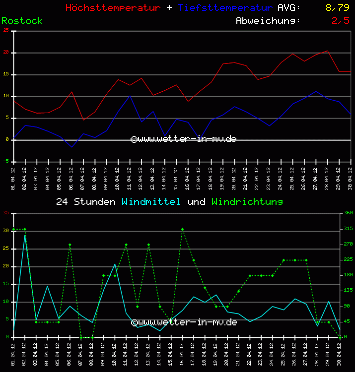 Temperatur und Wind Diagramm Monat April 2011