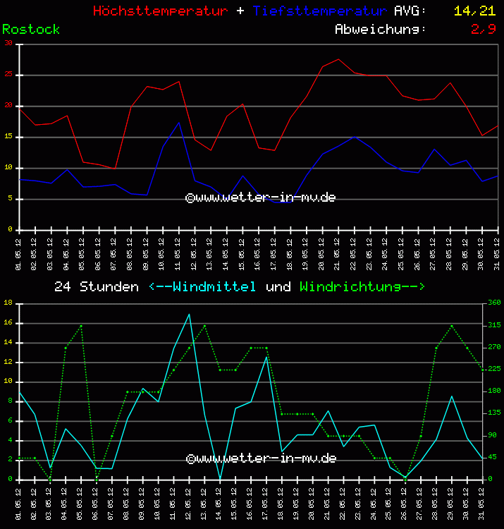 Temperatur und Wind Diagramm Monat Mai 2011