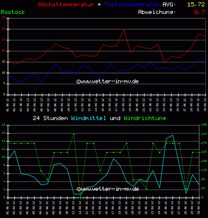 Temperatur und Wind Diagramm Monat Juni 2011