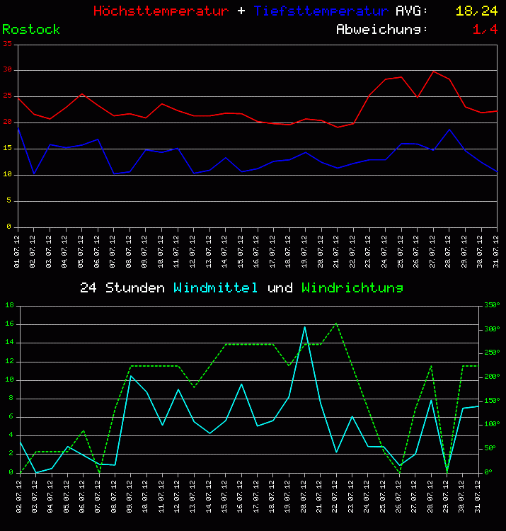 Temperatur und Wind Diagramm Monat Juli 2011