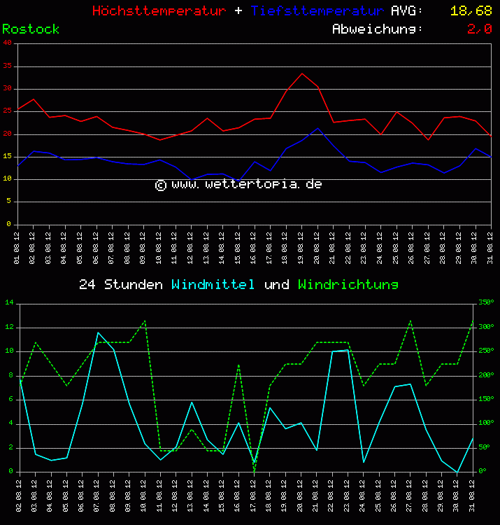 Temperatur und Wind Diagramm Monat August 2011