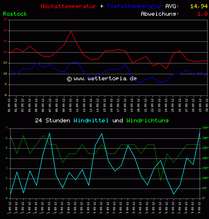 Temperatur und Wind Diagramm Monat September 2011