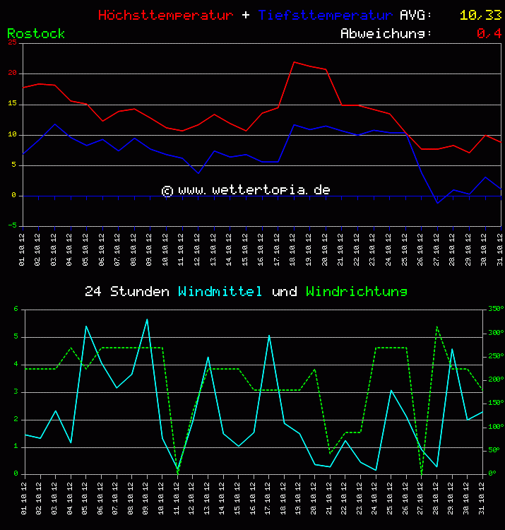 Temperatur und Wind Diagramm Monat Oktober 2011