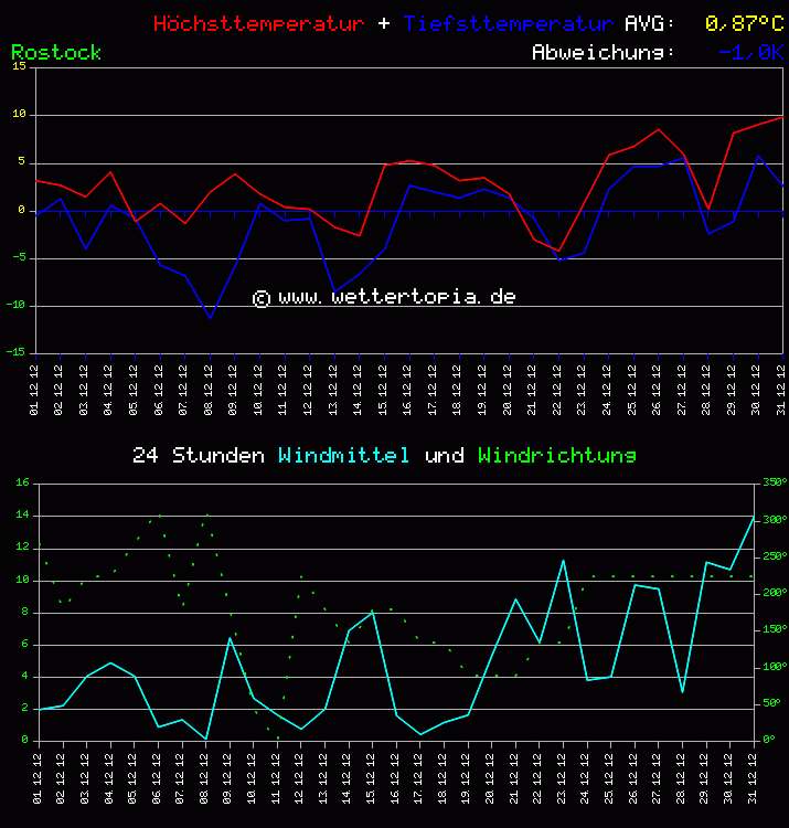 Temperatur und Wind Diagramm Monat Dezember 2011