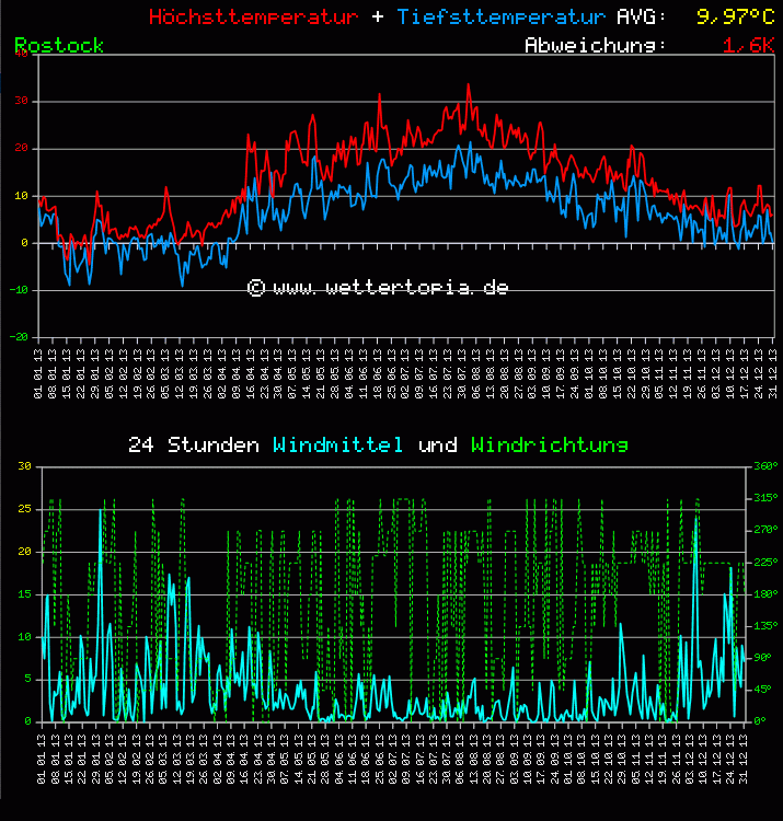 Temperatur und Wind Diagramm Monat Juni 2011