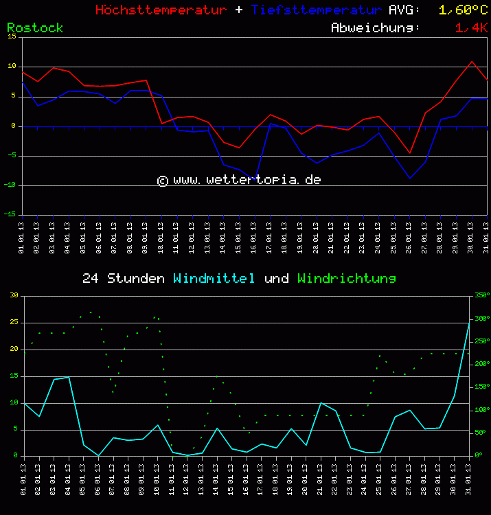 Temperatur und Wind Diagramm Monat Januar 2011