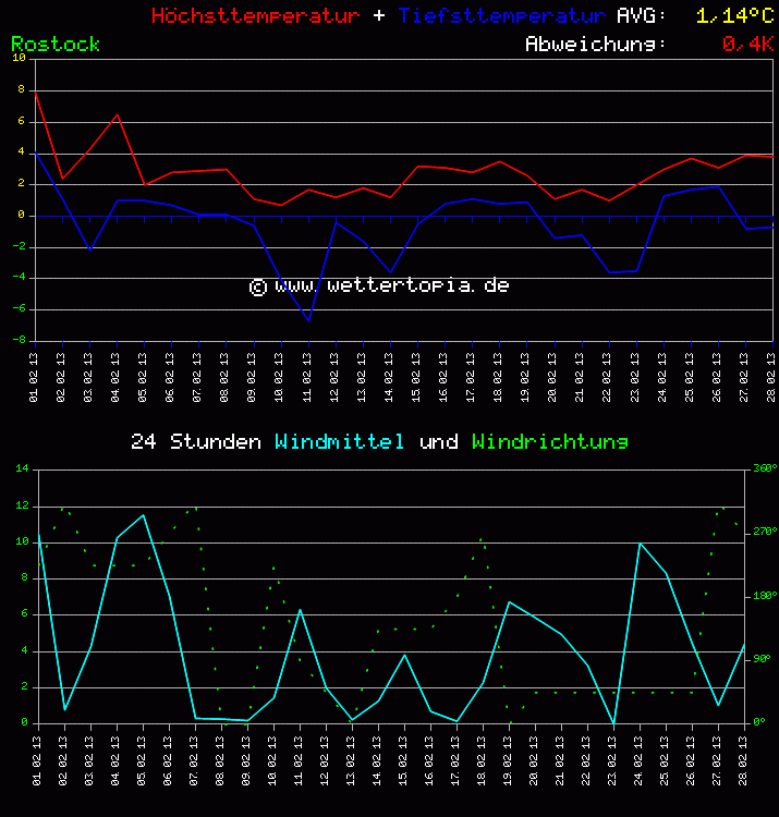 Temperatur und Wind Diagramm Monat Februar 2011
