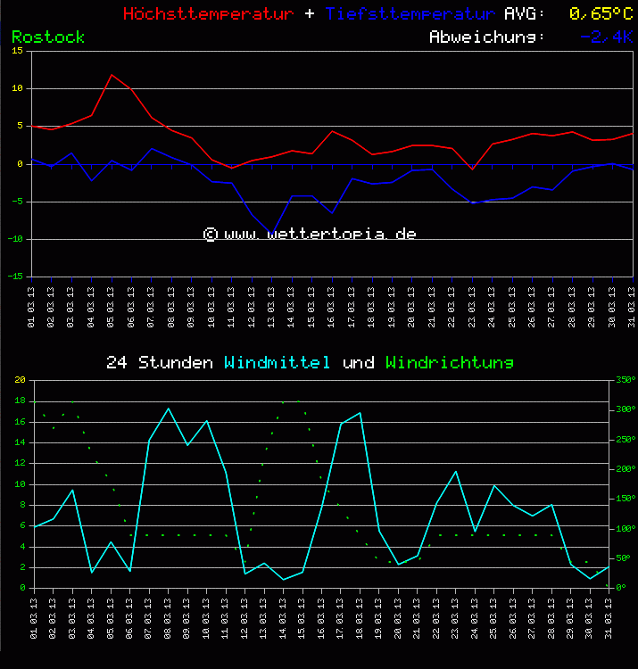 Temperatur und Wind Diagramm Monat März 2011