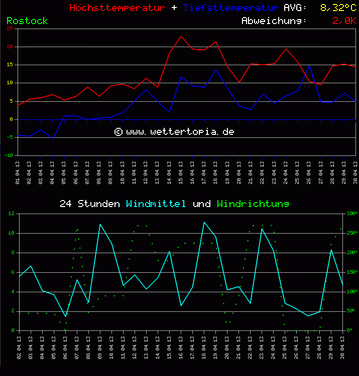 Temperatur und Wind Diagramm Monat April 2011