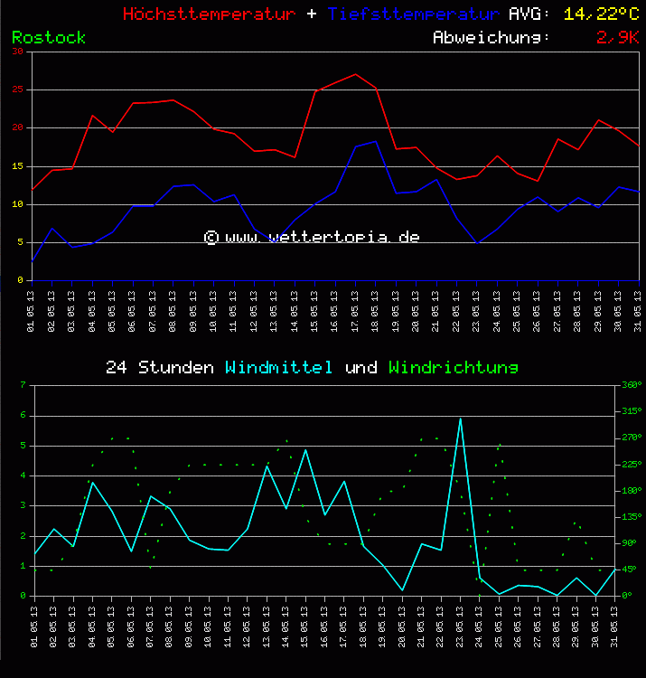 Temperatur und Wind Diagramm Monat Mai 2011