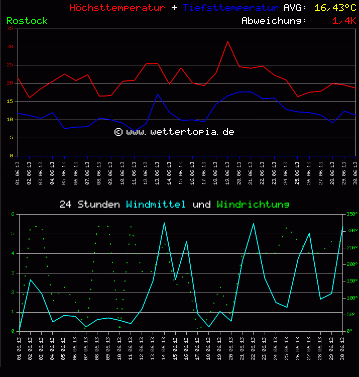 Temperatur und Wind Diagramm Monat Juni 2011