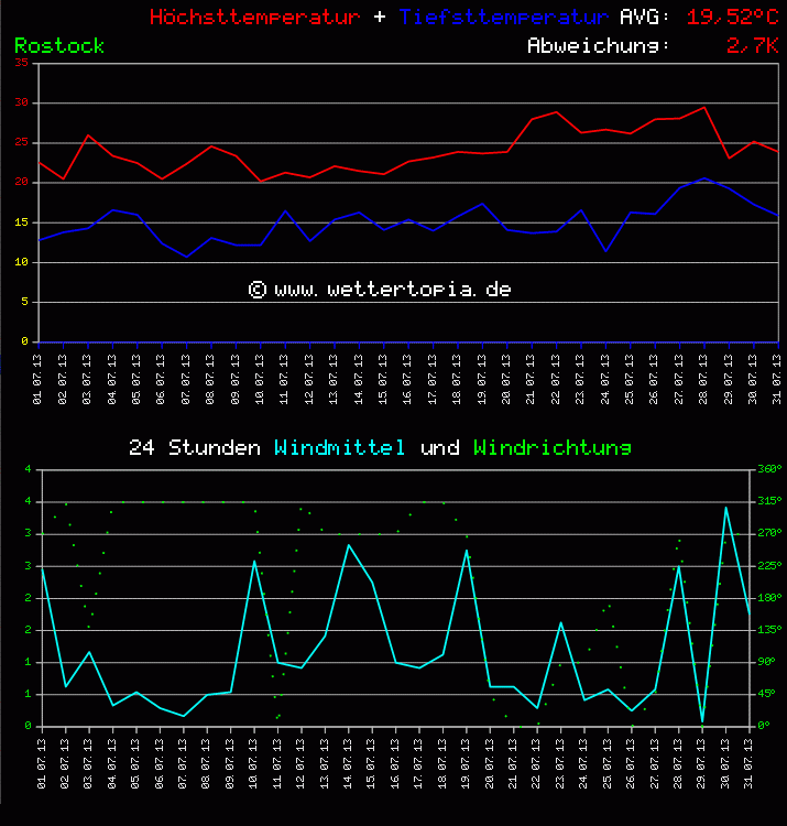 Temperatur und Wind Diagramm Monat Juli 2011