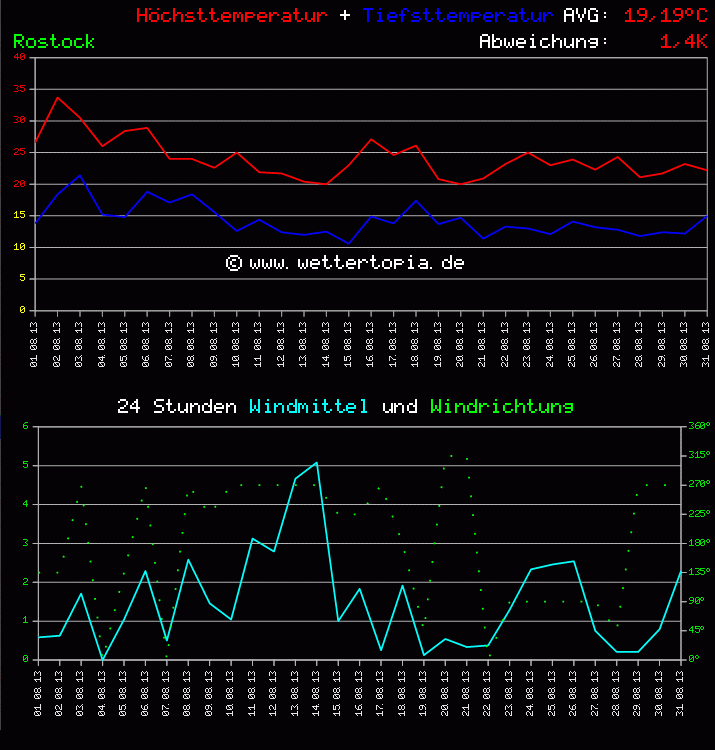 Temperatur und Wind Diagramm Monat August 2011