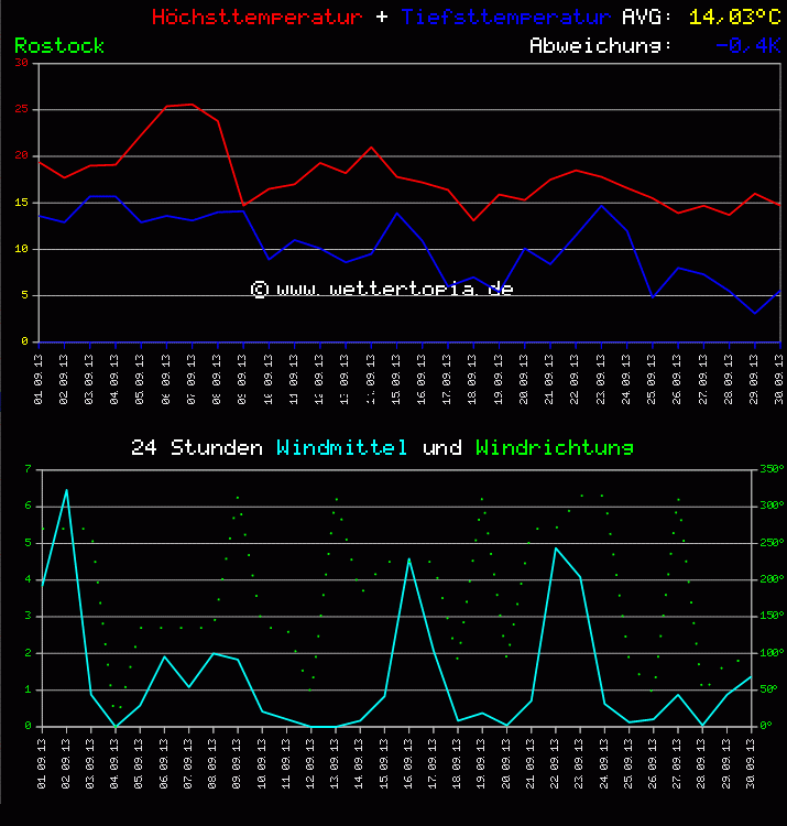 Temperatur und Wind Diagramm Monat September 2011
