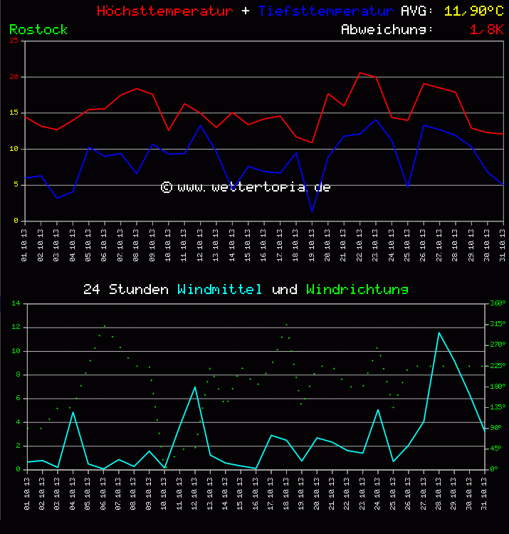 Temperatur und Wind Diagramm Monat Oktober 2011