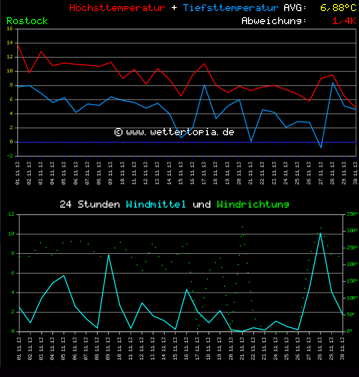 Temperatur und Wind Diagramm Monat November 2011