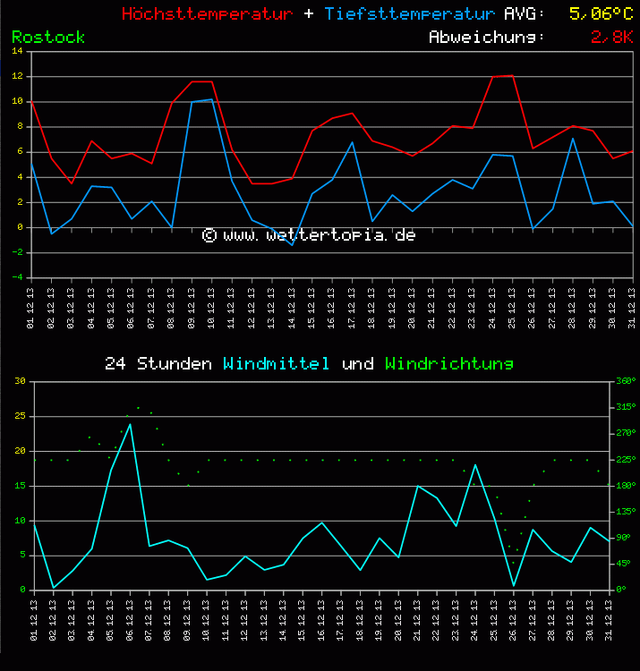 Temperatur und Wind Diagramm Monat Dezember 2013