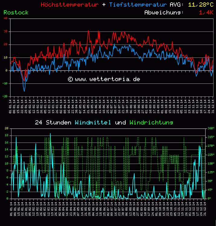 Temperatur und Wind Diagramm Monat Juni 2011