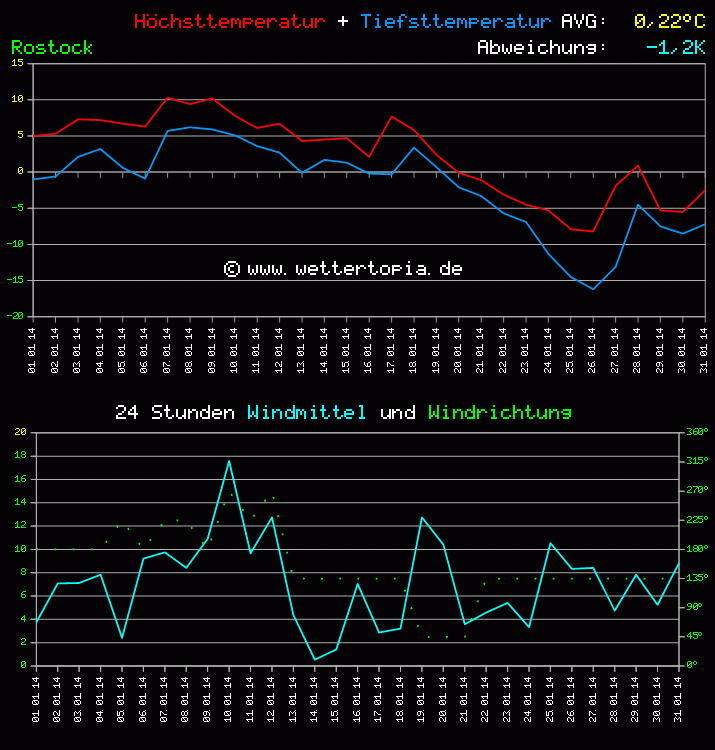 Temperatur und Wind Diagramm Monat Januar 2011