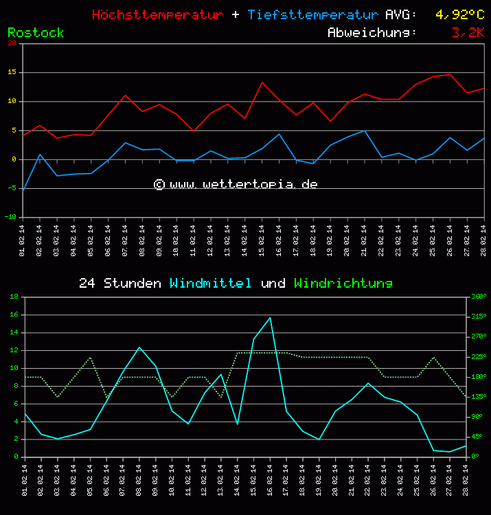 Temperatur und Wind Diagramm Monat Februar 2011