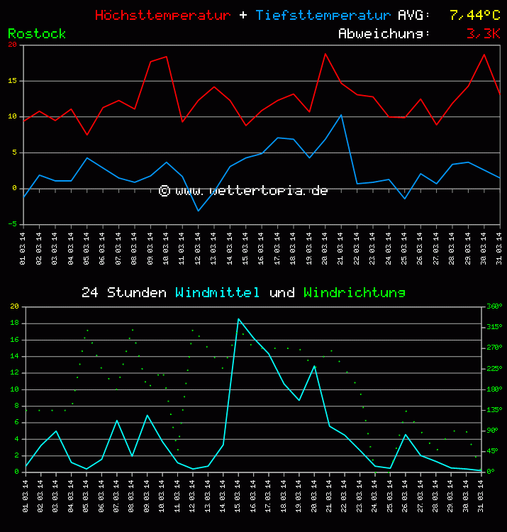 Temperatur und Wind Diagramm Monat März 2011