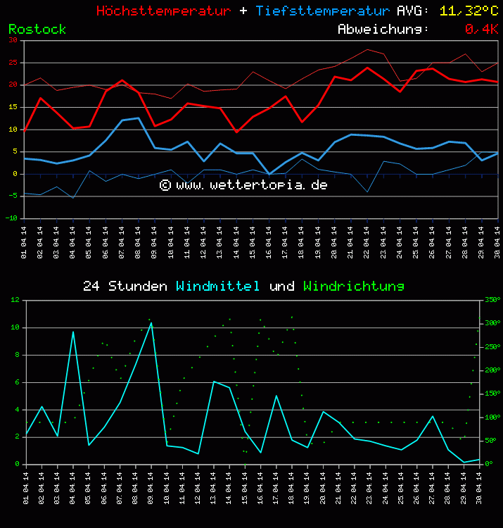 Temperatur und Wind Diagramm Monat April 2011