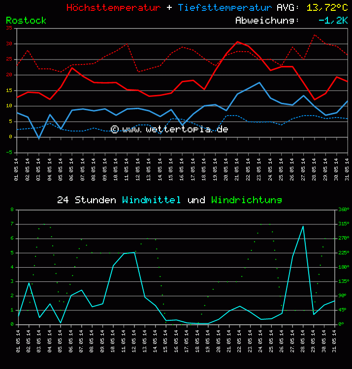 Temperatur und Wind Diagramm Monat Mai 2011
