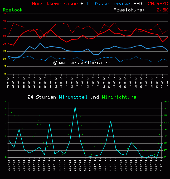 Temperatur und Wind Diagramm Monat Juli 2011