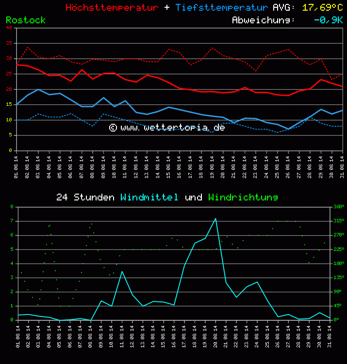 Temperatur und Wind Diagramm Monat August 2011