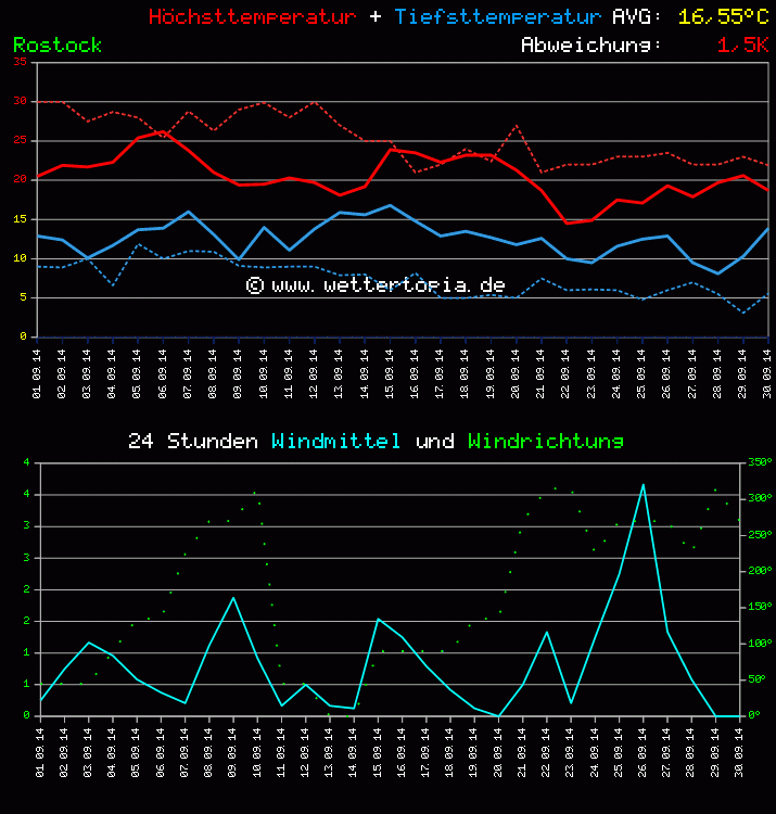 Temperatur und Wind Diagramm Monat September 2011