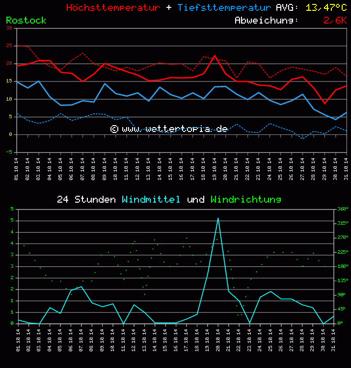 Temperatur und Wind Diagramm Monat Oktober 2011