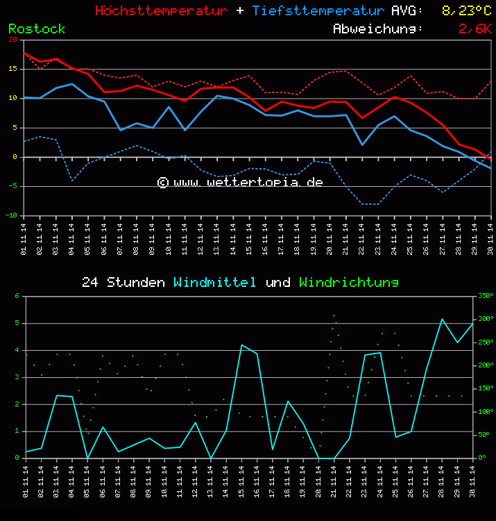 Temperatur und Wind Diagramm Monat November 2011