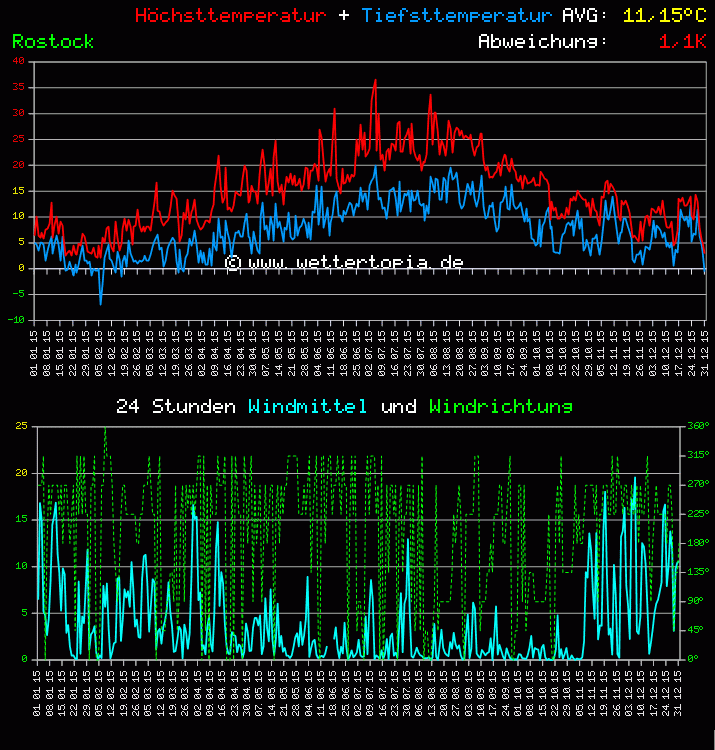 Temperatur und Wind Diagramm Monat Juni 2011