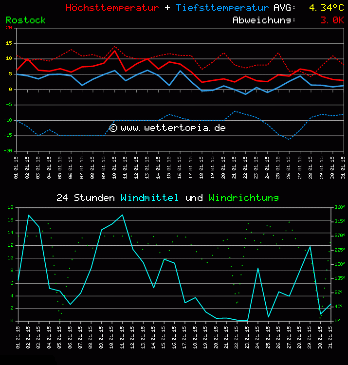 Temperatur und Wind Diagramm Monat Januar 2011
