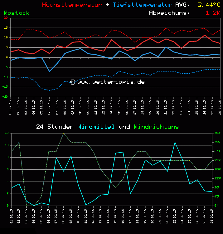 Temperatur und Wind Diagramm Monat Februar 2011