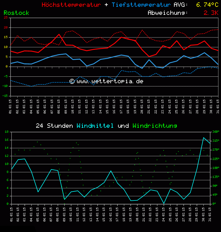 Temperatur und Wind Diagramm Monat März 2011
