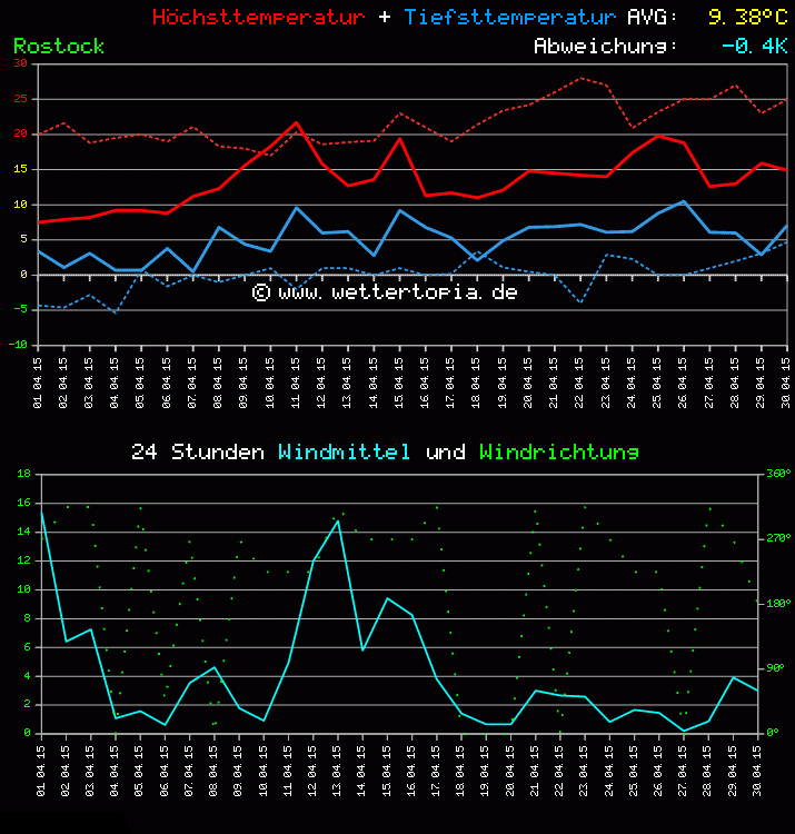 Temperatur und Wind Diagramm Monat April 2011