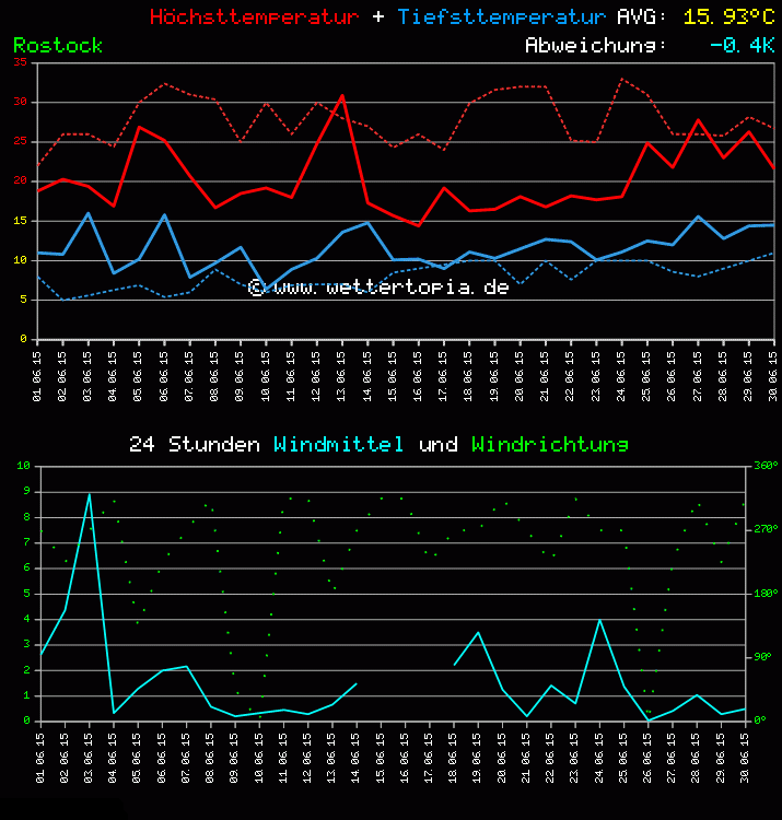 Temperatur und Wind Diagramm Monat Juni 2011